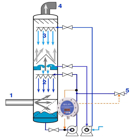 干法生產(chǎn)線DMF廢氣回收塔濃度自動檢測及自動補(bǔ)液