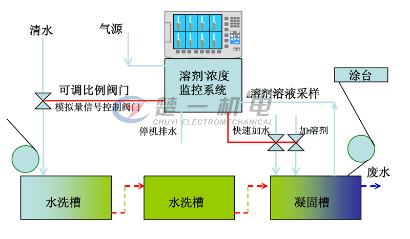 濕法凝固槽中對DMF濃度自動檢測及控制補(bǔ)水閥門