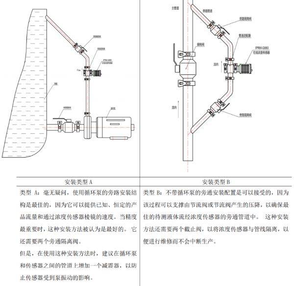 NMP在線濃度計(jì)安裝方式